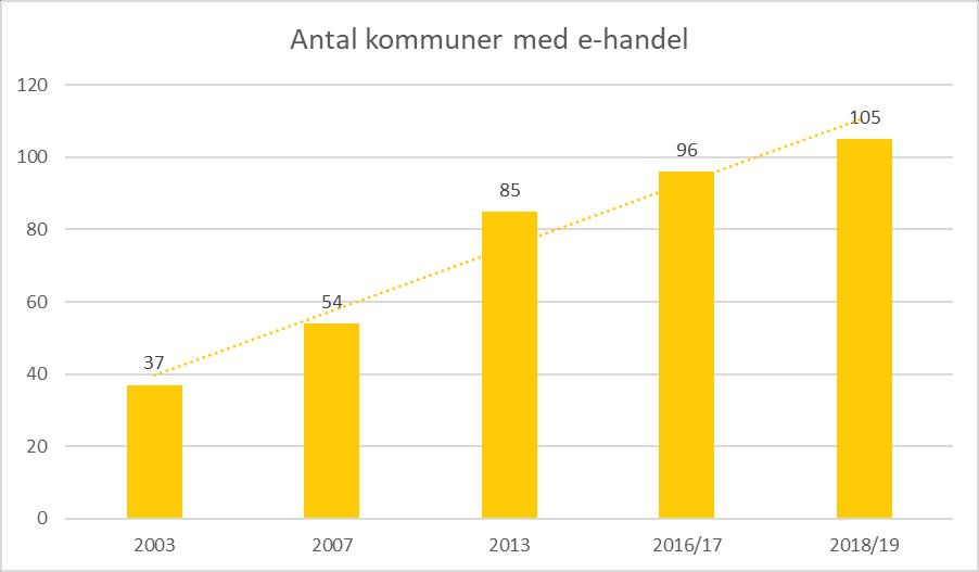 Diagram utvisande e-handel som är införd respektive införs under 2019 i kommuner och regioner.