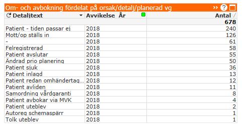 13 Flik Om- och avbokningar Uppföljning av antal om- och avbokningar samt uteblivna besök. Uppgifterna finns endast på de mottagningar, vårdgivare och kontakttyper som är kopplade till Flödesmodellen.