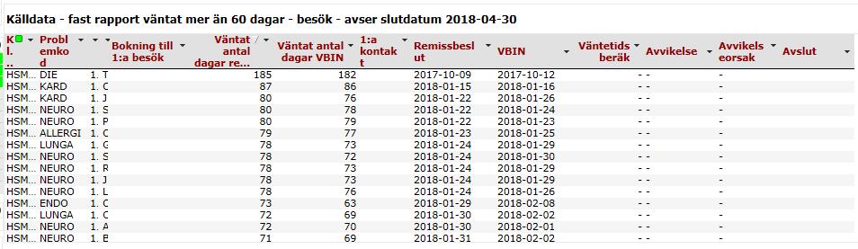 20 Nu visas uppgifter på dem som väntat 60 eller 90 (beroende på val ovan) dagar eller längre.