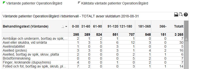 24 Klicka på rapporten Källdata rapport väntande Nu visas uppgifter på dem som väntat 90 dagar eller längre.