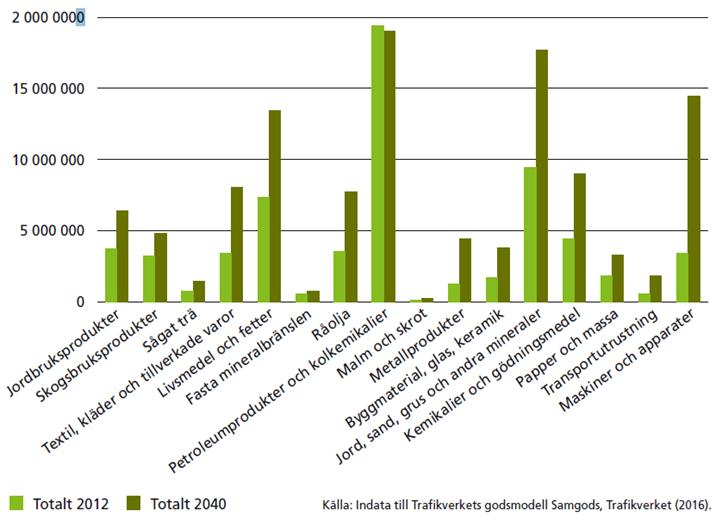 10 (42) GODSSTRATEGI FÖR STOCKHOLMSREGIONEN 2.