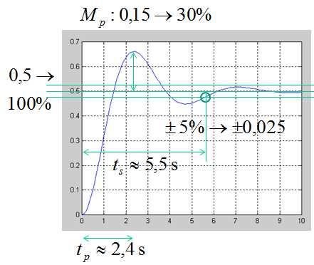 7. p Mä i figure på vrle, läm i e, och mrker är hur m mäer överläg M [%] och []. Mä, och mrker hur m mäer, eligime ±5% []. M %, 5,5 S5 %.