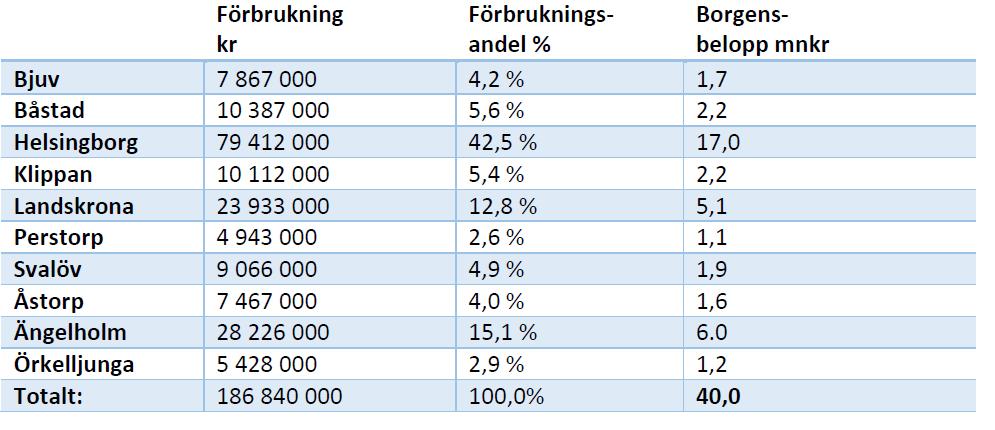 hjälpmedelsförsörjning. Förbundet har de senaste åren visat solida resultat och har haft en jämn utveckling av soliditeten.