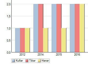 Sida 10 av 12 Djur använda i avel Antal olika tikar respektive hanar som är använda i avel ett visst år. (År = födelsedatum för kull) D.v.s. Hur många tikar resp.