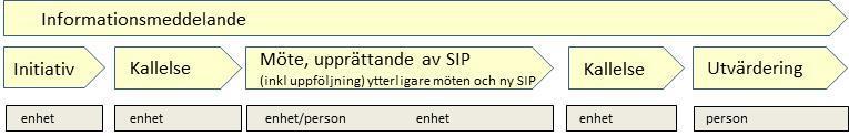 Andra aktörer kan inbjudas vid behov och om den enskilde samtycker t.ex. Försäkringskassan, Arbetsförmedlingen, skolan.