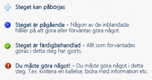 SIP i Prator har 3 olika faser samt möjlighet till informationsmeddelande. Förberedelsefas: Initiativ, SBAR och Kallelse.