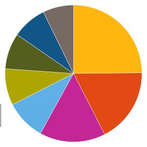 Uppdaterad 2019-10-04 AKTIEFONDER 811117 - Handelsbanken Norden A1 Fondfakta från fondbolagen och av oss beräknade risk- och värdeutvecklingsmått.