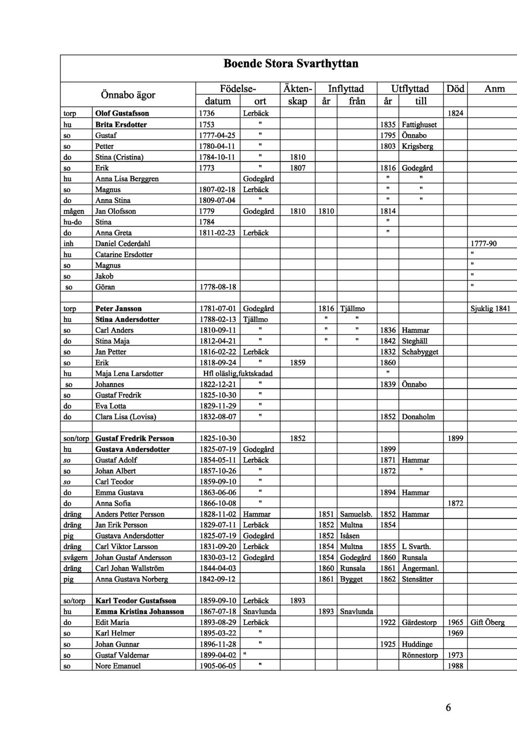 Boende Stora Svarthyttan Önnabo ägor Födelse- Äkten- Inflyttad Utflyttad Död Anm datum ort skap år från år till torp Olof Gustafsson 1736 Lerbäck 1824 hu Brita Ersdotter 1753 ti 1835 Fatighuset so