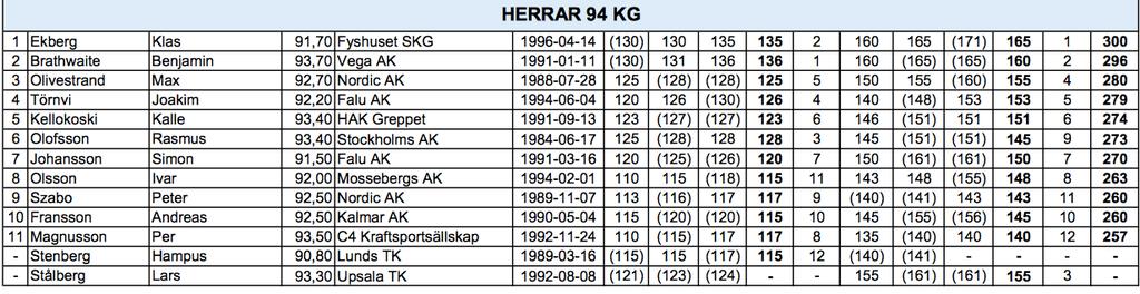 7. Individuella tävlingar och mästerskap Senior-SM i Helsingborg 2 juli 4 juli Lisa Nyström vägde in i 63 kg klassen.