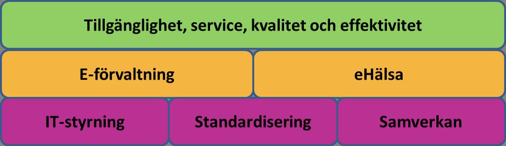 IT-STRATEGI Framgångsfaktorer för realisering av strategin: Giltighet Att fokus för utvecklingen läggs på användarnytta.