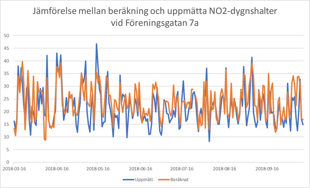 En kombination av uppmätta halter och spridningsmodell kan kunskap erhållas om hur bra ingående data till modellen är. Detta innebär indirekt att man bedöma om emissionsfaktorer är korrekta.