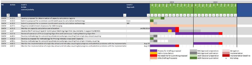 Capacity Allocation