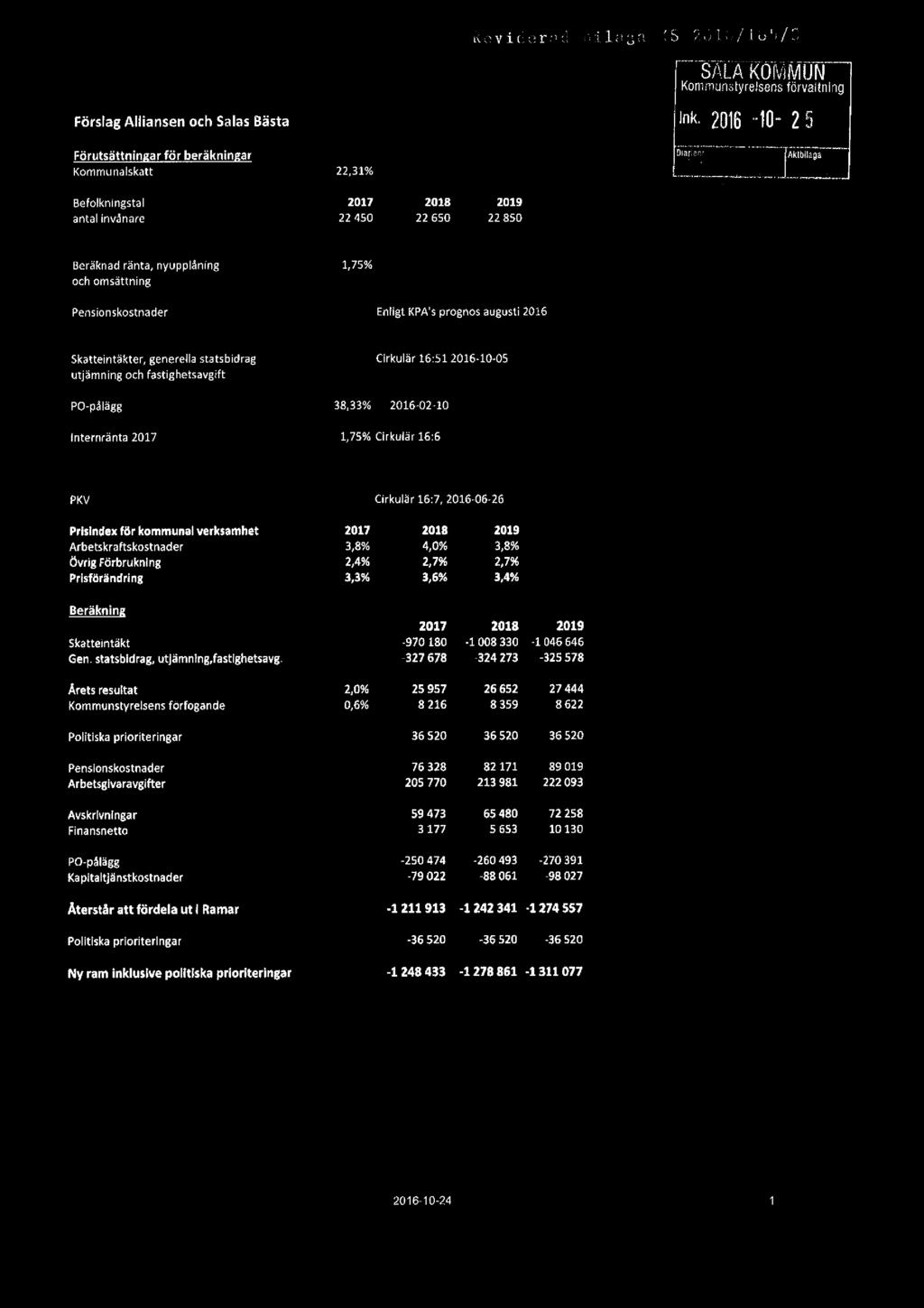FörslagAlliansen och SaiasBästa Forutsättningarför beräkningar Kommunalskatt Befolkningstai antal invånare 22,31% Reviderad 2010 2019 22450 22550 22350 tá-;âleagzi (S 203.