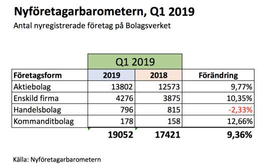 2019 har börjat riktigt starkt, med en uppgång på 9,4 procent för årets första kvartal jämfört med samma period i fjol.