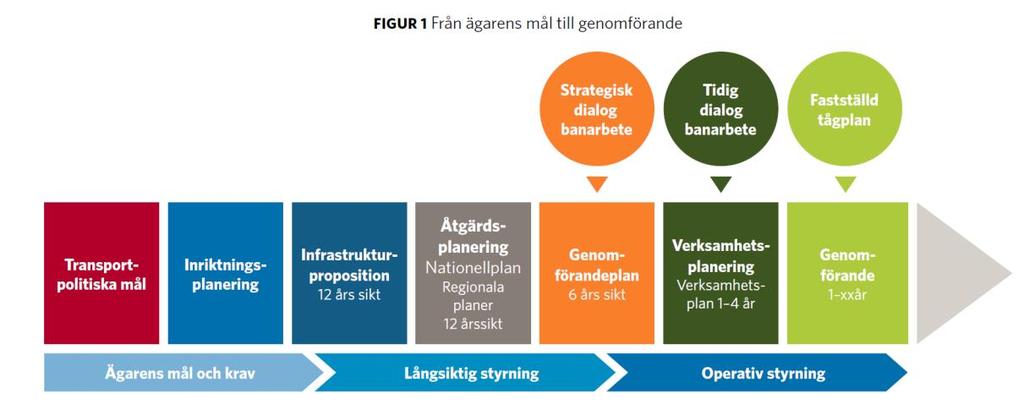 Sid 8 (37) En del brister blir åtgärdade En problemorienterad betraktelse av planeringsprocessen inom godsområdet I Figur 1 återfinns en schematisk bild över hur Trafikverket beskriver den