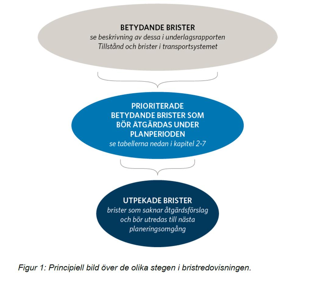Sid 11 (37) Figur 2. Principbild över de olika stegen i bristredovisningen. Källa:Trafikverket (2017b) Bilaga 2, Prioriterade brister och förslag till åtgärder per stråk.