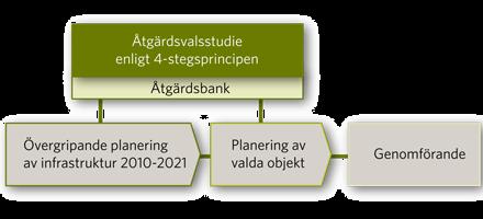 Sid 12 (37) Figur 3. Planeringsprocessen Från planering till byggande. Källa: Trafikverket (2018) Planeringsprocessen, Trafikverket webb 2018-02- 20.