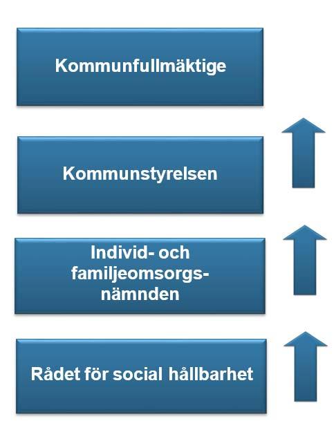 Sandvikens Kommun Datum 2019-04-05 IFO2019/55 4(11) hållbarhet. Kommunens samordnare för ANDTS-förebyggande arbetet är en resursperson i planerings-, genomförande- och uppföljningsprocess.