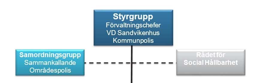 Sandvikens Kommun Datum 2019-04-05 IFO2019/55 5(11) Styrgrupp Inom ramen för samverkansöverenskommelsen finns en styrgrupp som består av tjänstepersoner i form av kommundirektör, förvaltningschefer,