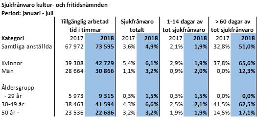 Detta har medfört utökning av antalet tillsvidareanställda. Fritidsklubbar - Kultur- och fritidsnämnden bedriver fritidsklubbsverksamhet på uppdrag av barn- och utbildningsnämnden.