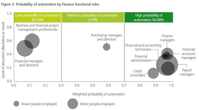 Figur 1 - Sannolikhet av automation av finansiella roller Källa och godkännande: David Wright & Nick Pragnell Enligt figur 1 (Prangnell & Wright, 2015) har undersökning resulterat i att det finns en