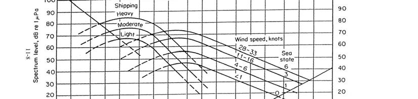 3.4. Miljö 3.4.1. Akustiskt bakgrundsbrus Bakgrundsbruset antas bero på fartygstrafik och havstatus. Andra källor som vi inte räknar med är tidvatten, seismisk aktivitet och turbulens.