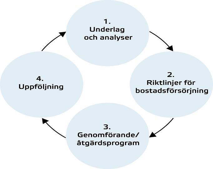 4.3 Kommunernas roll Enligt lagen om kommunernas bostadsförsörjningsansvar (2000:1383) ska varje kommun planera bostadsförsörjningen med hjälp av riktlinjer som antas varje mandatperiod.