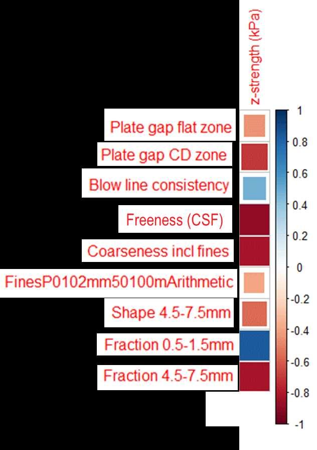 Results for Primary refined pulp
