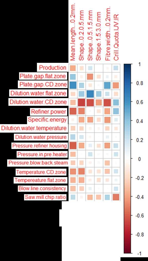 Results for Primary refined pulp