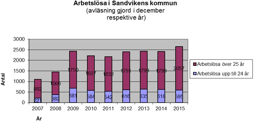 Totalt antal arbetslösa i Sandvikens kommun i december 2015 var 2 652 personer, en ökning sedan föregående år med 235 personer.