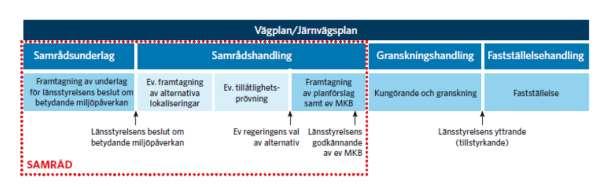 MINNESANTECKNINGAR 2 (9) 1. Allmän Information Håkan Åberg, projektledare Trafikverket, inledde med information om syfte och upplägg för mötet.