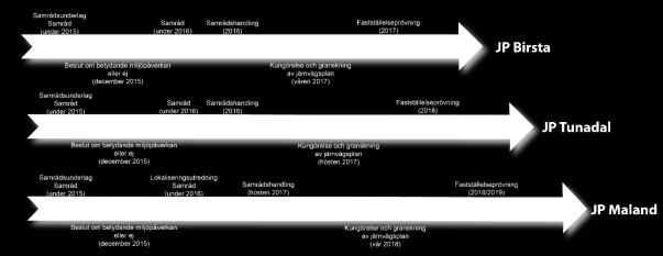 järnvägen rätt att lösa in mark som behövs permanent för järnvägsändamål. (4 kap. 1 LBJ). Vidare: Järnvägsplanen ger också skyldighet att lösa in mark om fastighetsägare begär det. (4 kap. 2 LBJ).