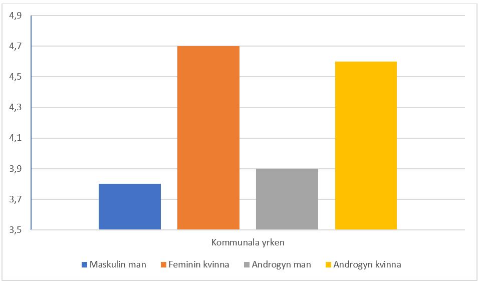 Figur 9. Skattningar över troligheten att personerna på bilderna har kommunala yrken.