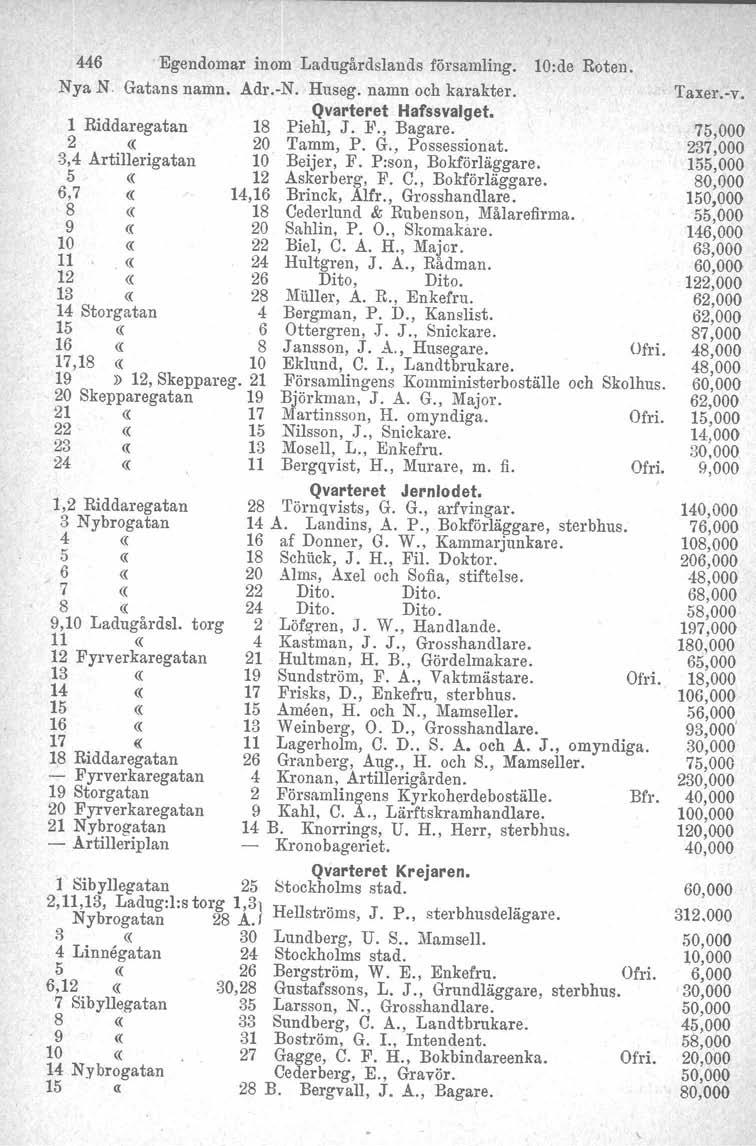 446 Egendomar inom Ladugårdslands församling. 10:de Roten. Nya N Gatans namn. Adr.-N. Huseg. namn och karakter. Qvarteret Hafssvalget. Piehl, J. }<'., Bagare. 'I'amm, P. G., Possessionat. Beijer, F.