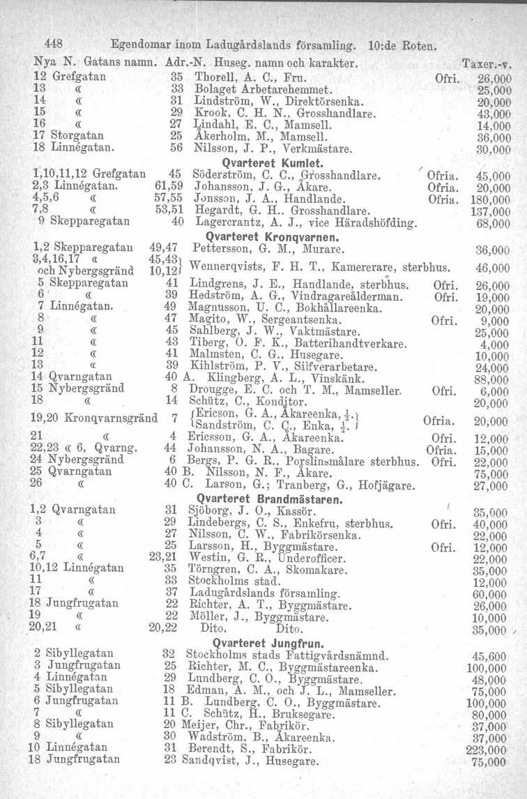 448 Egendomar inom Ladugårdslands församling. 10:de Roten. Nya N. Gatans namn. 12 Grefgatan 1 1 1 17 Storgatan 18 Linnegatan. 1,10,n,12 Grefgatan 2,3 Linnegatan.