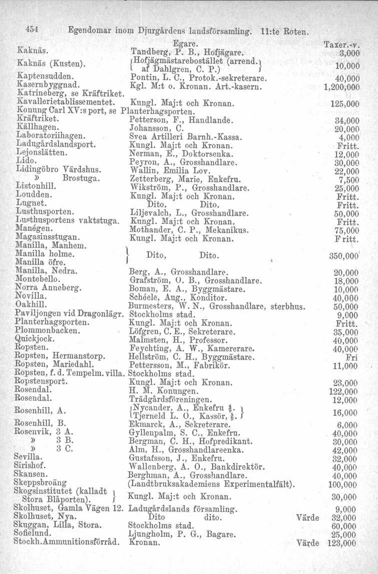 454 Egendomar inom Djurgårdens lcudsförsamling. l1:te Roten. Kaknås. Tandberg, Egare. P. B., Hofjägare. Kaknäs (Kusten). { Hofjägmästare bostället (arrend. t af Dahlgren, C. P.) J Kaptensudden.