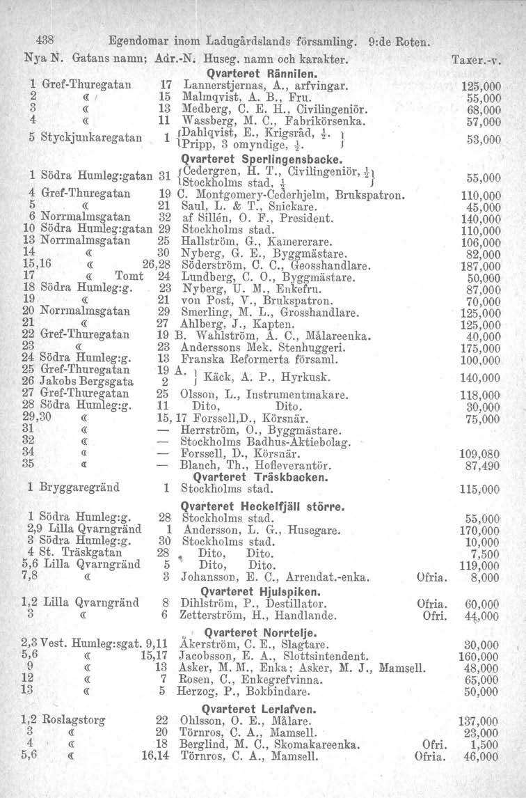 438 Egendomar inom Ladugårdslands församling. 9:de Roten. NyaN. Gatans namn; Adr.-N. Huseg. namn och karakter. Qvarteret Rännilen. 1 Gref-Thurcgatan 17 Lannerstjernas, A., arfvingar.