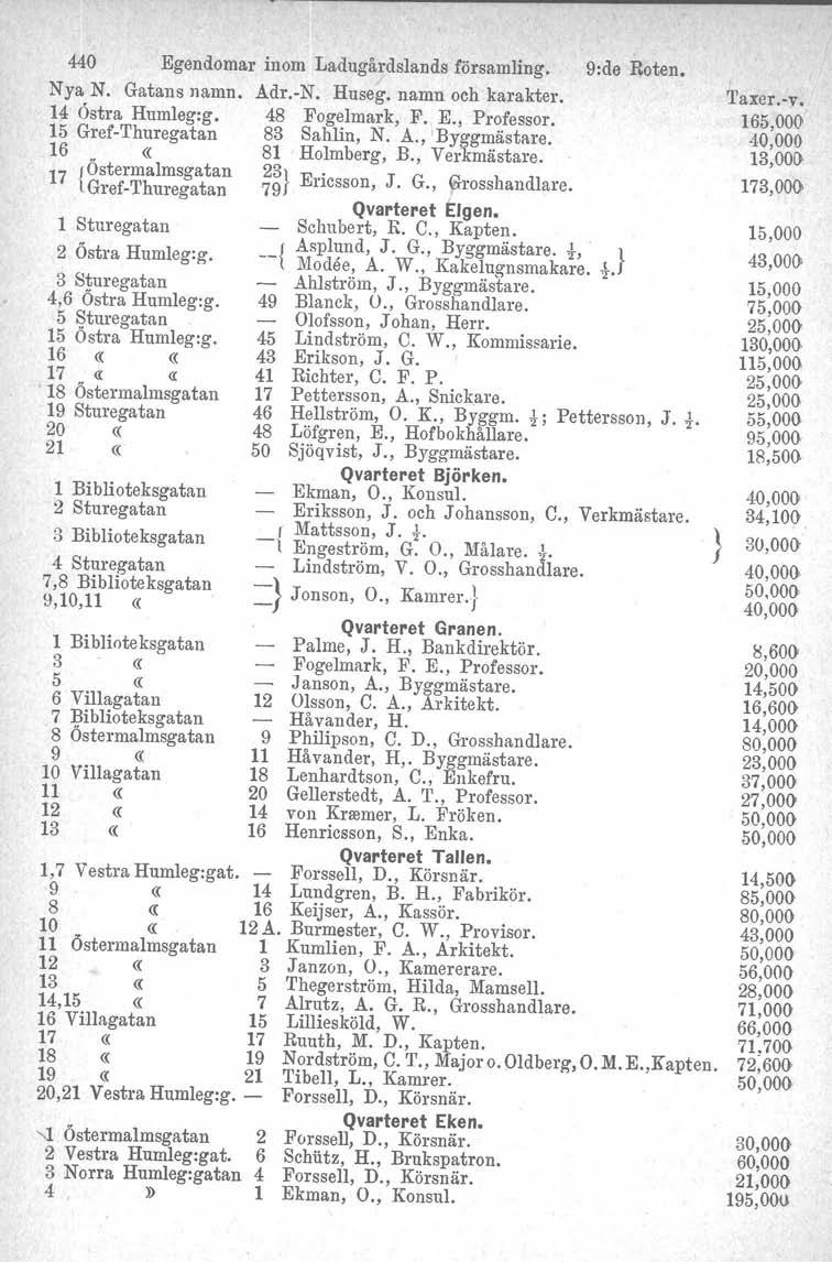 440 Egendomar inom Ladugårdslands församling. Nya N. Gatans namn. Adr.-N. Huseg. namn och karakter. 14 Östra Humleg:g. 48 Fogelmark, F. E., Professor. 15 Gref-Thuregatan 83 Sahlin, N. A., 'Byggmästare.