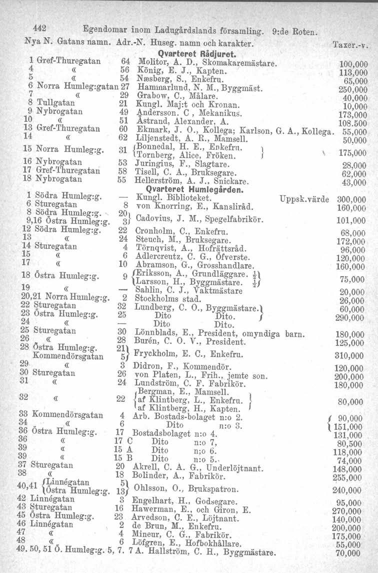 442 Egendomar inom Ladugårdslands församling. 9:de Roten. Nya N. Gatans namn. Adr.-N. Huseg. namn och karakter.' Qvarteret Rådjuret.