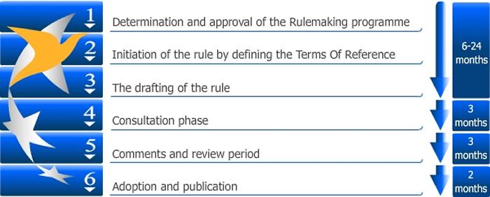 Regelprocesserna Steg 1 - :s regelprocess Resultat: :s yttrande till KOM med