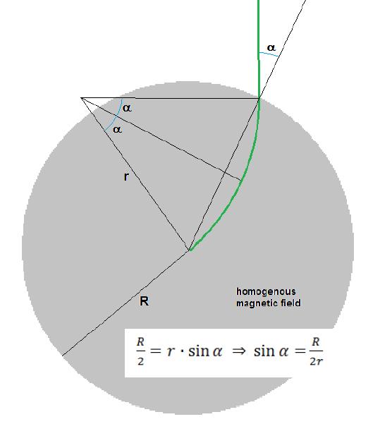 q= 1 y q=+1 α DC B φ DC x DC (a) Beam view of the inner region. (b) Relation between azimuthal inclination angle and bending radius of the track [3]. Figure 6.