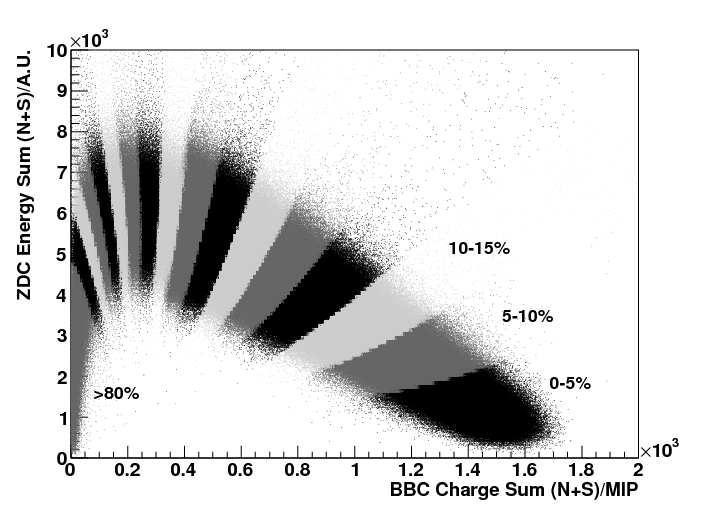 Figure 6.: BBC Charge Sum vs. ZDC Energy Sum for minimum-bias events divided into 5% wide centrality class slices up to 8% centrality. decrease.