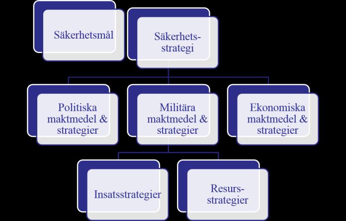 Figur 1: Westberg, Svenska säkerhetsstrategier, 2015 Resursstrategi förklaras av ordet planering, hur vi skapar förmågor/resurser på kort och lång sikt medan i boxen insatsstrategier ligger hur vi