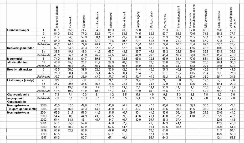 Bilaga 1: Testresultat 1998-2006 på de olika programmen. Tabell 2A: Nybörjartest i matematik vid KTH år 2006.