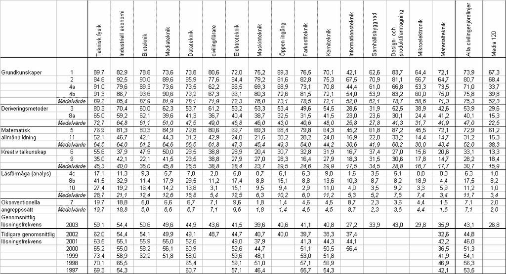 Tabell 2 D: Nybörjartest i matematik vid KTH år 2003.