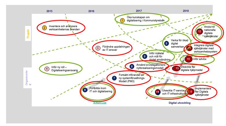 Det sker en ändamålsenlig uppföljning och utvärdering av digitaliseringsarbetet Iakttagelser I årsredovisningen för år 2018 nämns digitalisering på flertalet ställen.