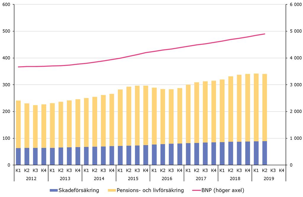 Under de senaste fyra kvartalen betalades det in drygt 340 miljarder kronor till försäkringsföretagen (se diagram 2).