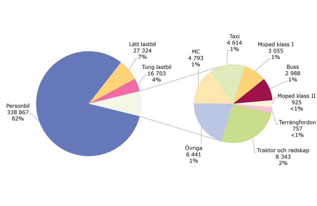 Anmälda skador inom trafik- och motorfordonsförsäkringar Under de senaste fyra kvartalen anmäldes knappt 415 000 skador inom trafikförsäkringen till försäkringsföretagen (se diagram 7).