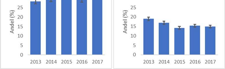 De som aldrig reser kollektivt har minskat sedan 2013.