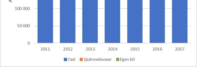 Resandet med den linjelagda sjukresetrafiken har minskat något över tid och resandet med taxi har ökat. I utredningen förklaras orsakerna till att sjukresorna med taxi har ökat.